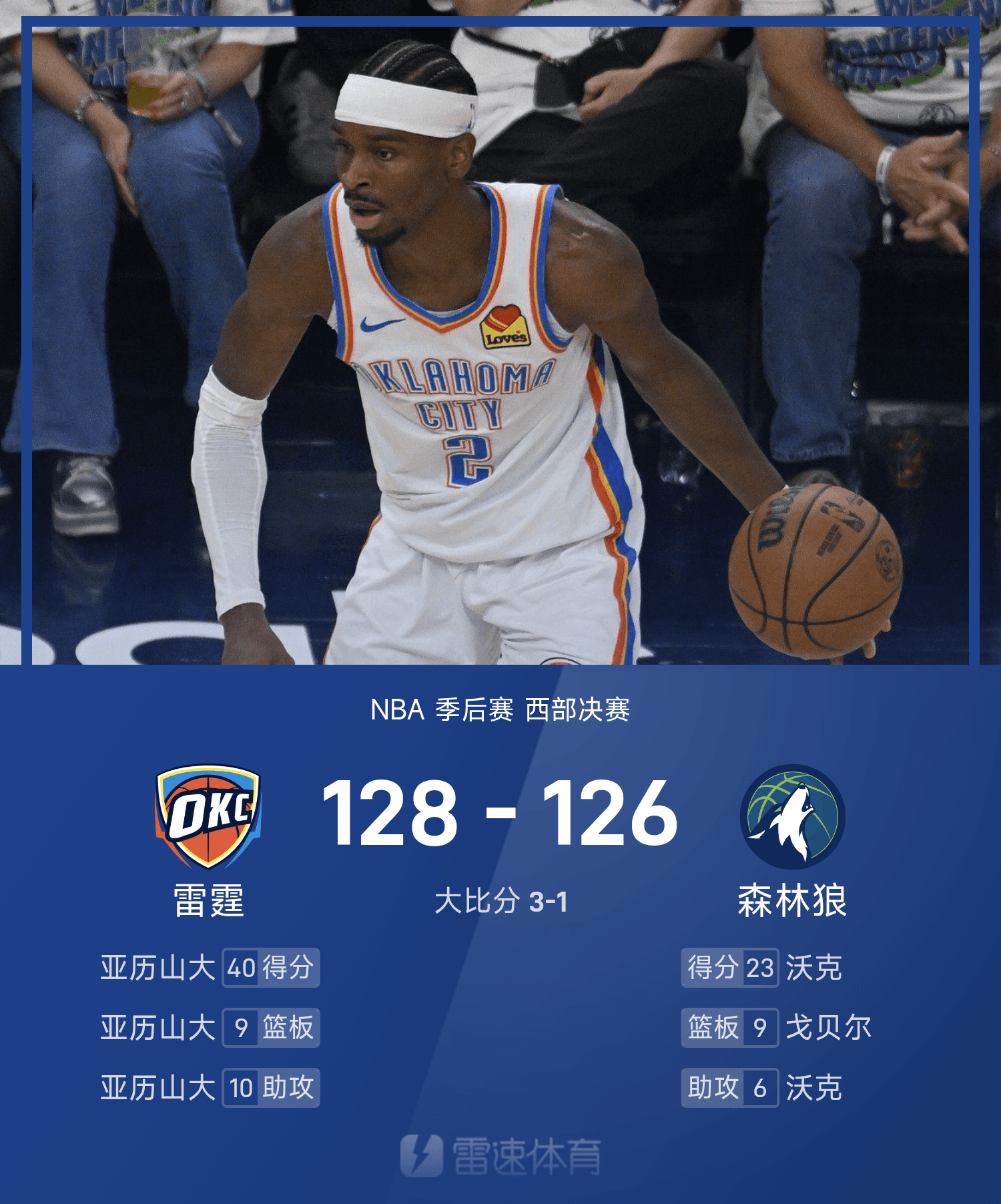 🏀NBA西决G4战报：亚历山大&amp;amp;杰威合砍74分，爱德华兹16分，雷霆128-126森林狼