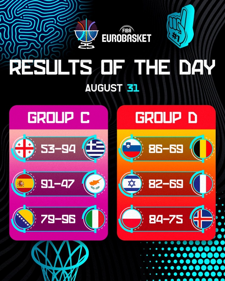 B体育网址-欧锦赛第五日：希腊波兰锁定出线 东契奇三双夺首胜 法国不敌以色列