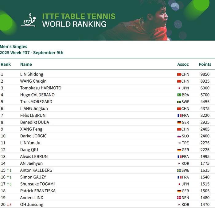 B体育平台-2025国际乒联排名公布，孙颖莎领跑女单，国乒五项前十占多席